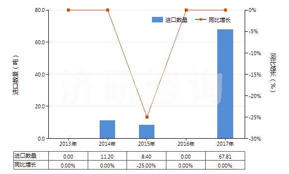2013-2017年中國硝酸鈷(HS28342910)進口量及增速統(tǒng)計 2013-2017年中國硝酸鈷(HS28342910)進口量及增速統(tǒng)計